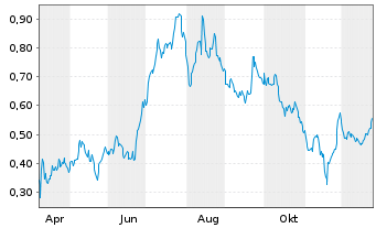 Chart Mini Future Long Grenke - 1 Jahr