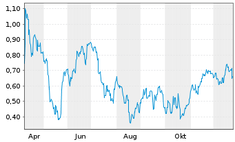 Chart Mini Future Short Geely Automobile Holdings - 1 Jahr