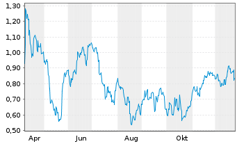 Chart Mini Future Short Geely Automobile Holdings - 1 Jahr