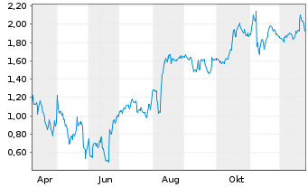 Chart Mini Future Short Northern Data - 1 Jahr