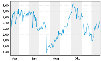 Chart Mini Future Long Lockheed Martin - 1 Jahr