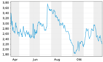 Chart Mini Future Short Lockheed Martin - 1 Jahr