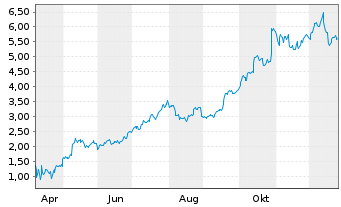 Chart Mini Future Long Caterpillar - 1 Jahr