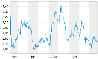 Chart Mini Future Long Henkel - 1 Jahr
