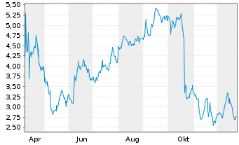 Chart Mini Future Short Intuitive Surgical - 1 Jahr