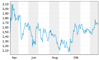 Chart Mini Future Short Occidental Petroleum - 1 Year