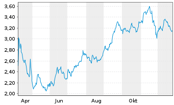 Chart Mini Future Short Deutsche Boerse - 1 Jahr