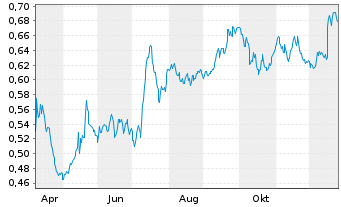 Chart Mini Future Short Suedzucker - 1 Jahr