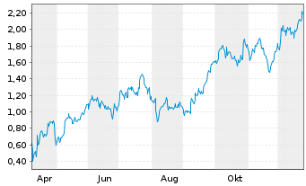 Chart Mini Future Long Glencore - 1 Jahr
