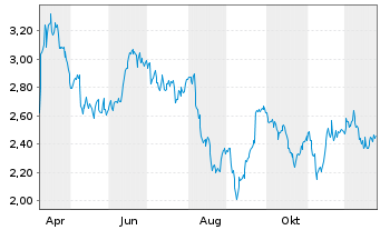 Chart Mini Future Short Henkel - 1 Year