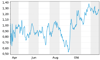Chart Mini Future Long Danaher - 1 Jahr