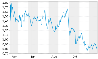 Chart Mini Future Short Danaher - 1 Jahr