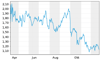 Chart Mini Future Short Danaher - 1 Jahr