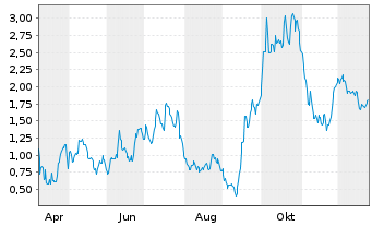 Chart Mini Future Long Siltronic - 1 Jahr