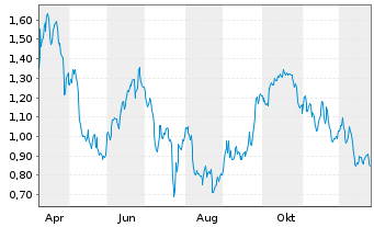 Chart Mini Future Short TRATON - 1 Jahr