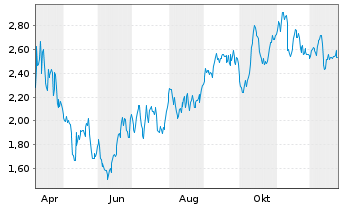 Chart Mini Future Short Brenntag - 1 Jahr