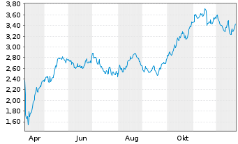 Chart Mini Future Long Enel - 1 Jahr