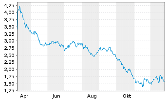 Chart Mini Future Short Enel - 1 Jahr