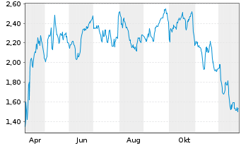 Chart Mini Future Short Bristol-Myers Squibb - 1 Jahr