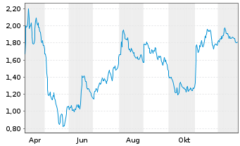 Chart Mini Future Short Fresenius Medical Care - 1 Jahr