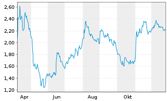 Chart Mini Future Short Fresenius Medical Care - 1 Year