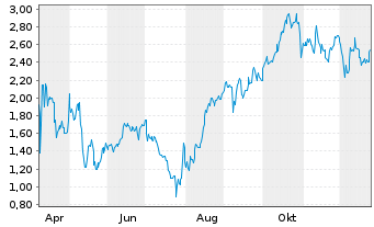 Chart Mini Future Long CVS Health - 1 Jahr
