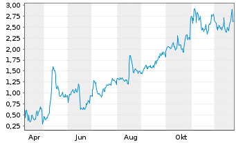Chart Mini Future Long First Solar - 1 Jahr