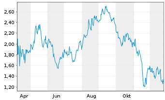 Chart Mini Future Long Home Depot - 1 Jahr