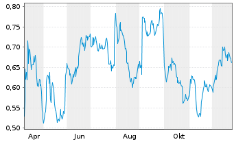 Chart Mini Future Short Sanofi - 1 Jahr