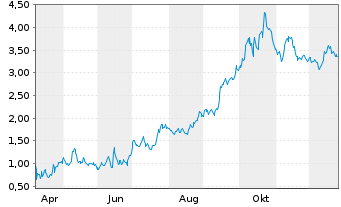Chart Mini Future Long Kering - 1 Jahr