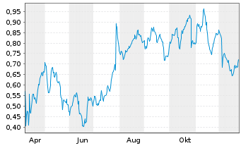 Chart Mini Future Long Philips - 1 Jahr