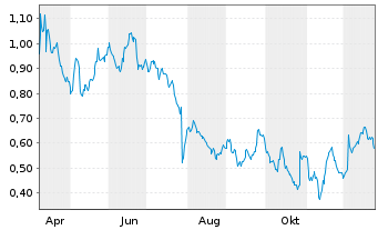 Chart Mini Future Short Philips - 1 Jahr