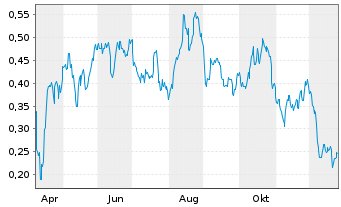 Chart Mini Future Long TAG Immobilien - 1 Jahr
