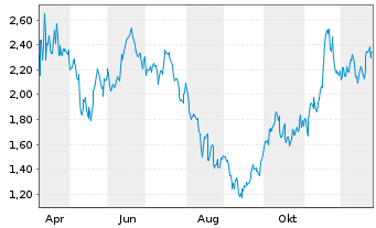 Chart Mini Future Short Home Depot - 1 Year