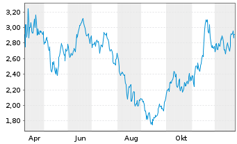 Chart Mini Future Short Home Depot - 1 Jahr