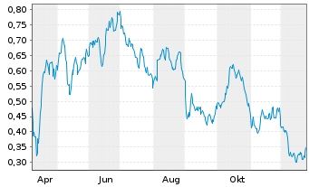 Chart Mini Future Long Deutsche Wohnen - 1 Jahr