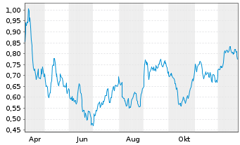 Chart Mini Future Short Deutsche Wohnen - 1 Jahr