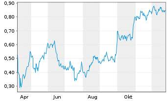 Chart Mini Future Long GSK - 1 Jahr