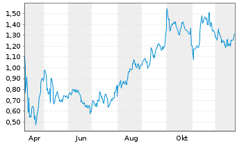 Chart Mini Future Long AbbVie - 1 Jahr