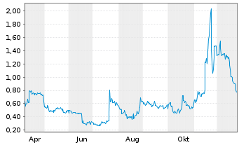 Chart Mini Future Long B.R.A.I.N. Biotechnology - 1 Jahr