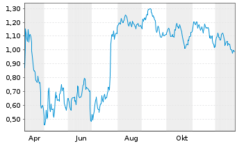 Chart Mini Future Short GFT Technologies - 1 Jahr