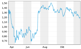 Chart Mini Future Short GFT Technologies - 1 Jahr
