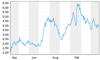Chart Mini Future Long Friedrich Vorwerk Group - 1 Jahr
