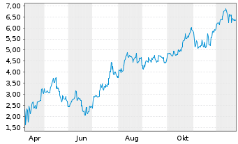 Chart Mini Future Long Fortescue Metals Group - 1 Jahr