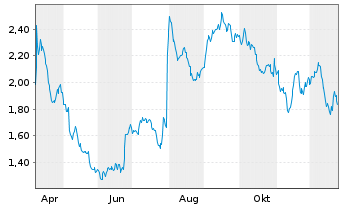 Chart Mini Future Short Anheuser-Busch - 1 Jahr