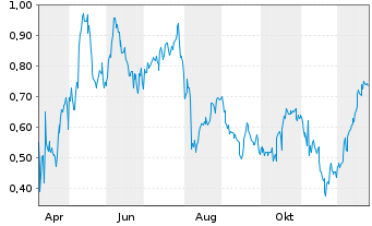 Chart Mini Future Long Airbnb - 1 Jahr