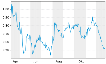 Chart Mini Future Short Airbnb - 1 Jahr