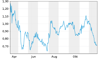 Chart Mini Future Short Airbnb - 1 Year