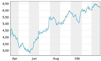 Chart Mini Future Short Symrise - 1 Jahr
