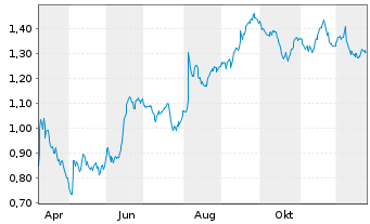 Chart Mini Future Short Beiersdorf - 1 Jahr